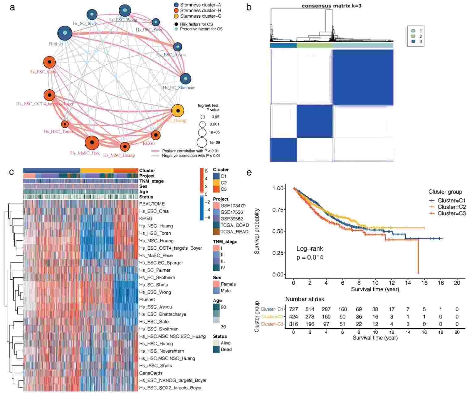 Fig.1 Analysis of gene networks related to cellular pluripotency. (Zheng, et al., 2022)